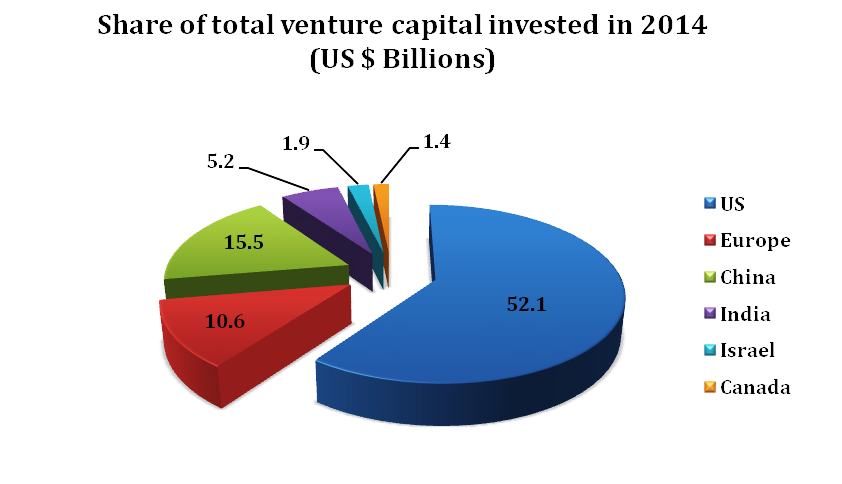 Top 10 Venture Capital in the Global Economy VCBay News 10 Series